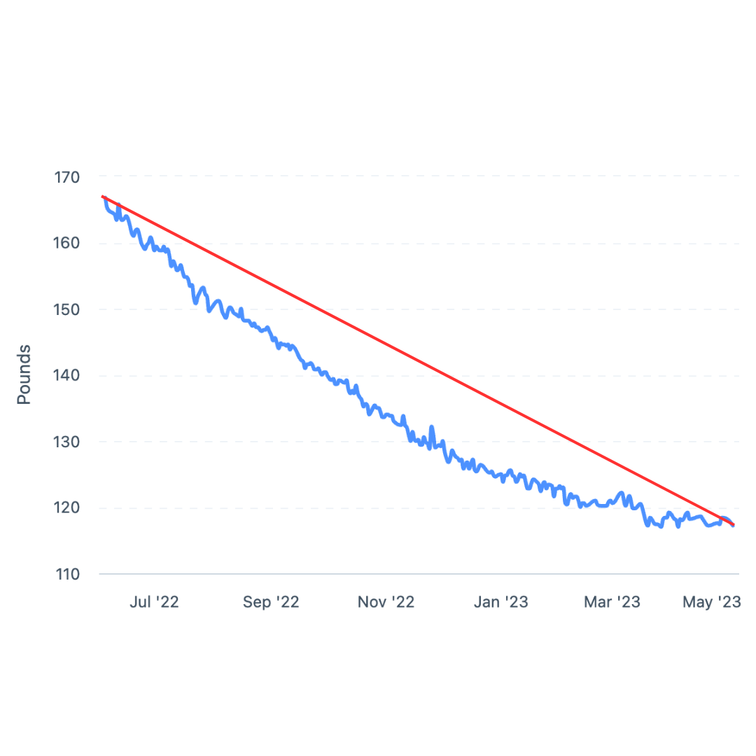 Marci's weight trend chart, July 2022 to May 2023